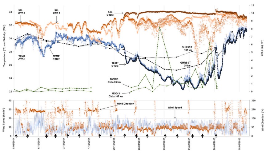 Coastal upwelling along the west coast of Sabah and its impact on coastal aquaculture management